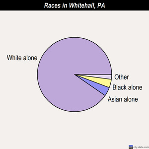Whitehall races chart