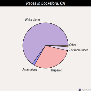 Lockeford races chart