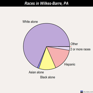 Wilkes-Barre races chart
