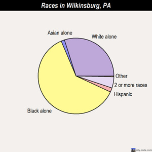 Wilkinsburg races chart
