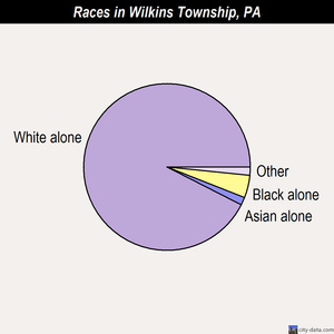 Wilkes-Barre races chart
