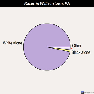 Williamstown races chart