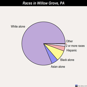 Willow Grove races chart