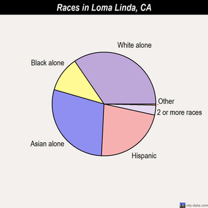 Loma Linda races chart