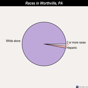 Worthville races chart
