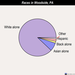 Woodside races chart