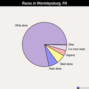 Wormleysburg races chart