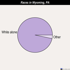 Wyoming races chart