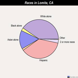 Lomita races chart