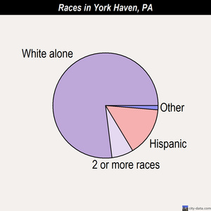 York Haven races chart
