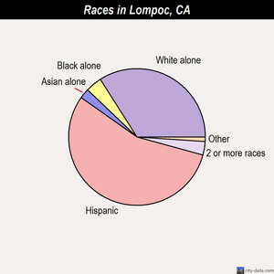 Lompoc races chart