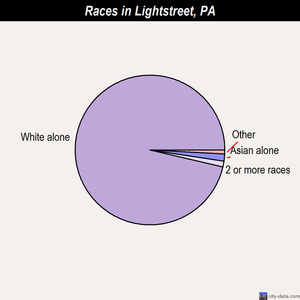 Lightstreet races chart