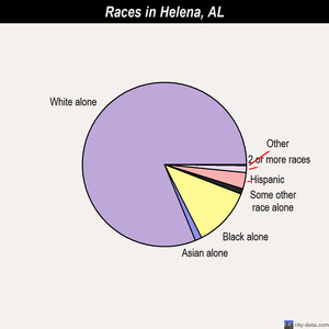 Helena races chart