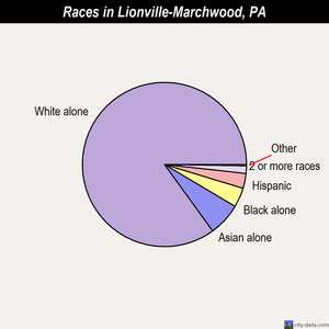 Lock Haven races chart