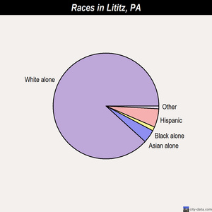 Lititz races chart