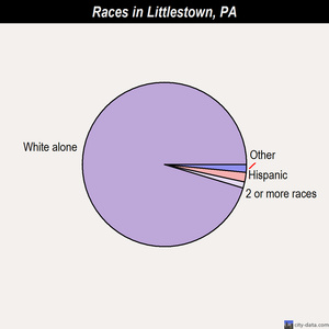 Littlestown races chart