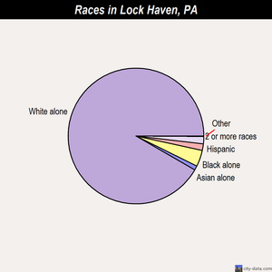 Lock Haven races chart