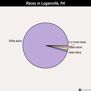 Loganville races chart