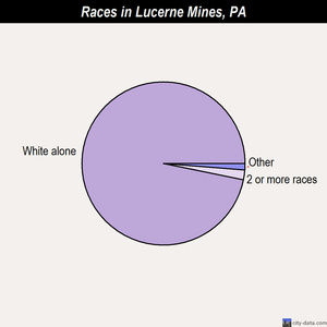 Lucerne Mines races chart