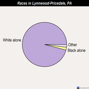 Lynnwood-Pricedale races chart