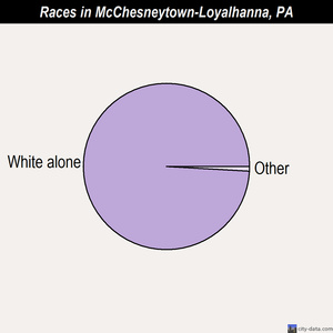 McChesneytown-Loyalhanna races chart