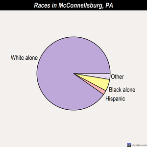 McConnellsburg races chart