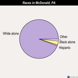 McDonald races chart
