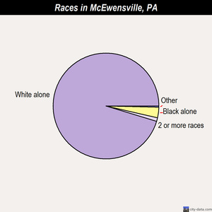 McEwensville races chart