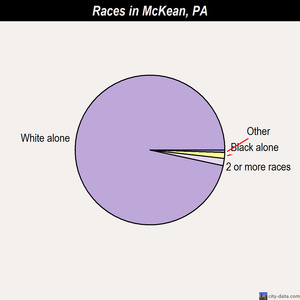 McKean races chart
