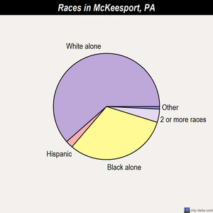 McKeesport races chart