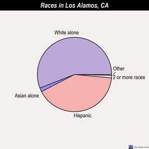Los Alamos races chart