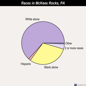 McKees Rocks races chart