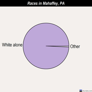 Mahaffey races chart