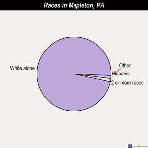 Mapleton races chart