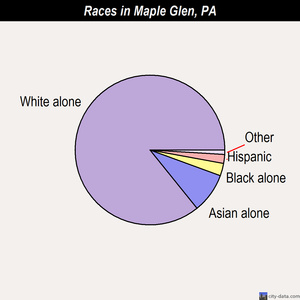 Maple Glen races chart