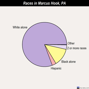 Marcus Hook races chart