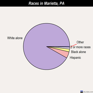 Marietta races chart