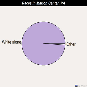 Marion Center races chart