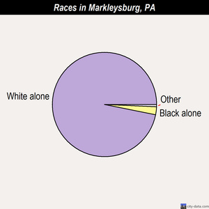 Markleysburg races chart