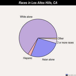 Los Altos Hills races chart