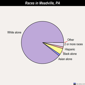 Meadville races chart
