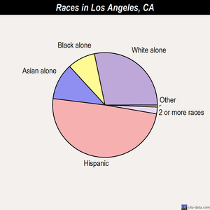 angeles los races ca city chart population colleges businesses near usa