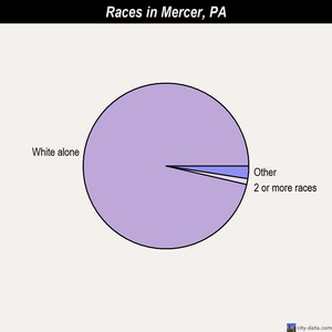 Mercer races chart
