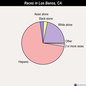 Los Banos races chart