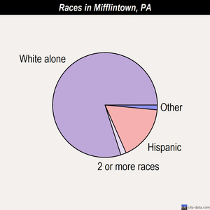 Mifflintown races chart