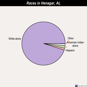 Henagar races chart