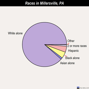 Millersville races chart