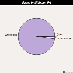 Millersville races chart