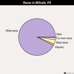 Millville races chart