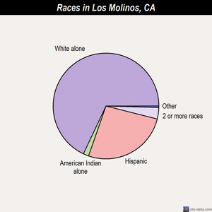 Los Banos races chart